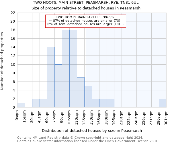 TWO HOOTS, MAIN STREET, PEASMARSH, RYE, TN31 6UL: Size of property relative to detached houses in Peasmarsh