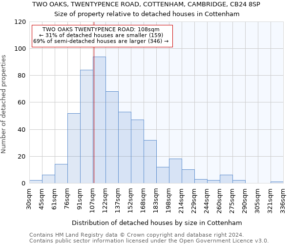 TWO OAKS, TWENTYPENCE ROAD, COTTENHAM, CAMBRIDGE, CB24 8SP: Size of property relative to detached houses in Cottenham