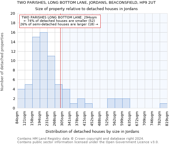 TWO PARISHES, LONG BOTTOM LANE, JORDANS, BEACONSFIELD, HP9 2UT: Size of property relative to detached houses in Jordans