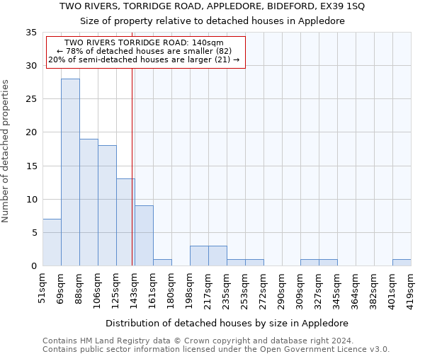 TWO RIVERS, TORRIDGE ROAD, APPLEDORE, BIDEFORD, EX39 1SQ: Size of property relative to detached houses in Appledore