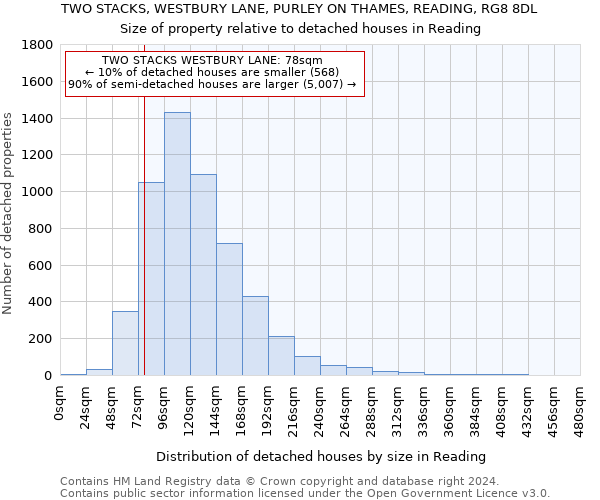 TWO STACKS, WESTBURY LANE, PURLEY ON THAMES, READING, RG8 8DL: Size of property relative to detached houses in Reading