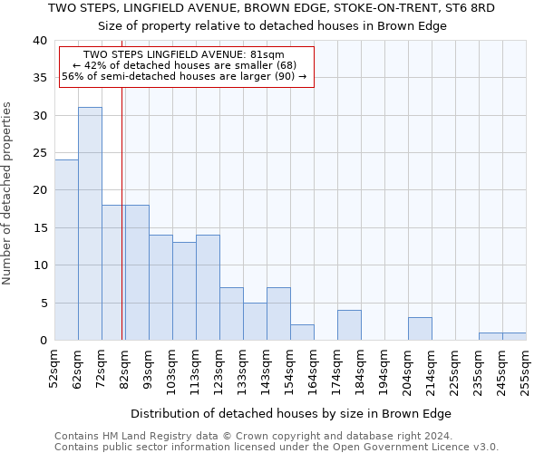 TWO STEPS, LINGFIELD AVENUE, BROWN EDGE, STOKE-ON-TRENT, ST6 8RD: Size of property relative to detached houses in Brown Edge