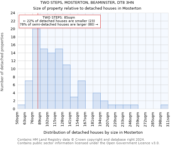 TWO STEPS, MOSTERTON, BEAMINSTER, DT8 3HN: Size of property relative to detached houses in Mosterton