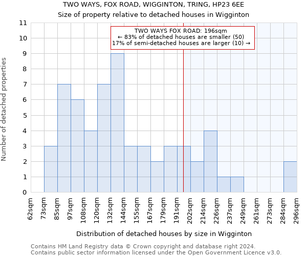 TWO WAYS, FOX ROAD, WIGGINTON, TRING, HP23 6EE: Size of property relative to detached houses in Wigginton