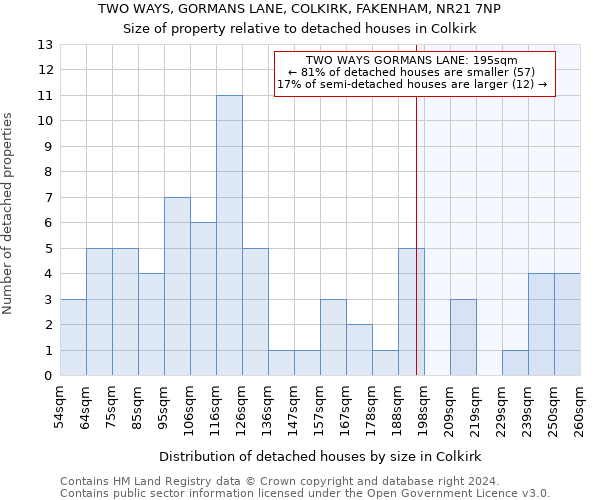 TWO WAYS, GORMANS LANE, COLKIRK, FAKENHAM, NR21 7NP: Size of property relative to detached houses in Colkirk