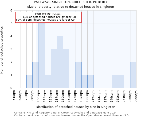 TWO WAYS, SINGLETON, CHICHESTER, PO18 0EY: Size of property relative to detached houses in Singleton