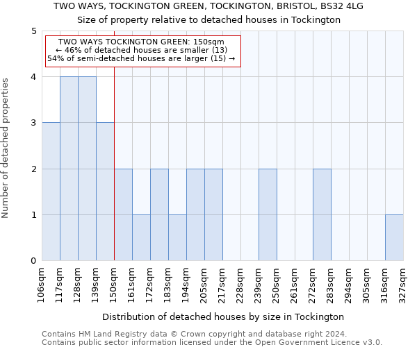 TWO WAYS, TOCKINGTON GREEN, TOCKINGTON, BRISTOL, BS32 4LG: Size of property relative to detached houses in Tockington