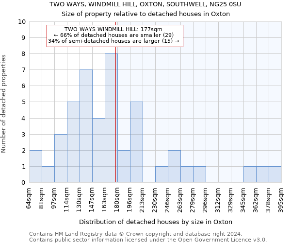 TWO WAYS, WINDMILL HILL, OXTON, SOUTHWELL, NG25 0SU: Size of property relative to detached houses in Oxton