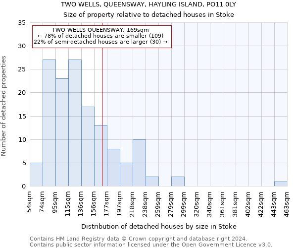 TWO WELLS, QUEENSWAY, HAYLING ISLAND, PO11 0LY: Size of property relative to detached houses in Stoke