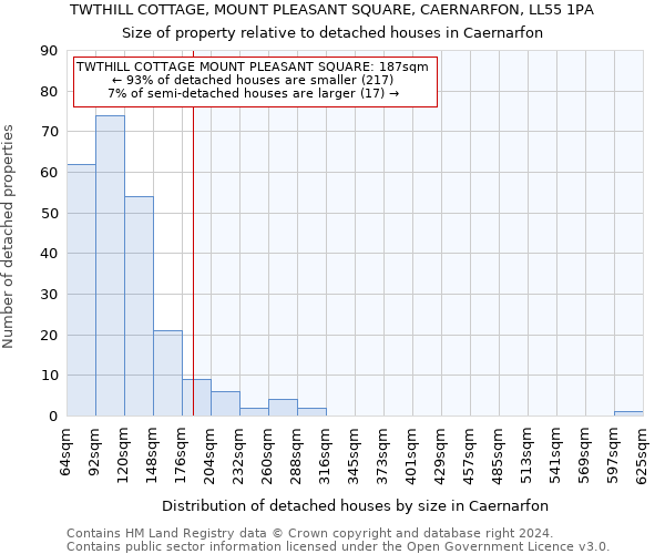TWTHILL COTTAGE, MOUNT PLEASANT SQUARE, CAERNARFON, LL55 1PA: Size of property relative to detached houses in Caernarfon