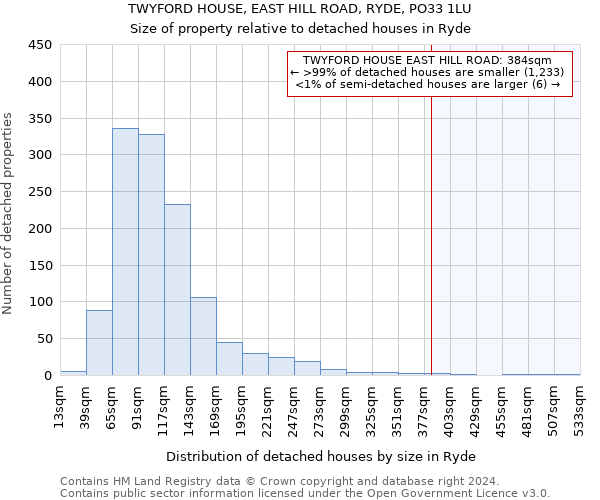 TWYFORD HOUSE, EAST HILL ROAD, RYDE, PO33 1LU: Size of property relative to detached houses in Ryde