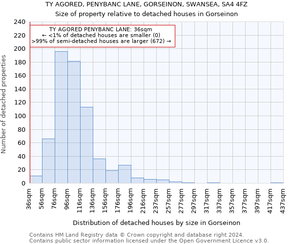 TY AGORED, PENYBANC LANE, GORSEINON, SWANSEA, SA4 4FZ: Size of property relative to detached houses in Gorseinon