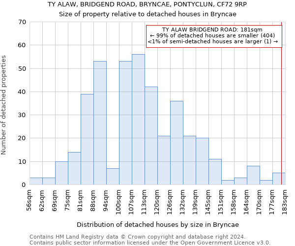 TY ALAW, BRIDGEND ROAD, BRYNCAE, PONTYCLUN, CF72 9RP: Size of property relative to detached houses in Bryncae