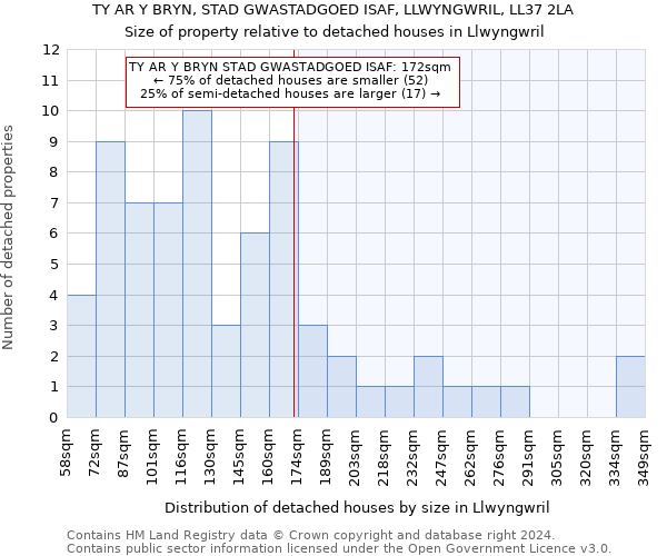 TY AR Y BRYN, STAD GWASTADGOED ISAF, LLWYNGWRIL, LL37 2LA: Size of property relative to detached houses in Llwyngwril