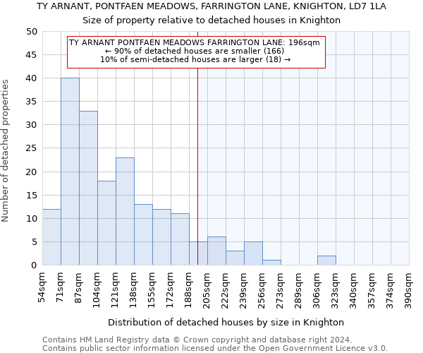 TY ARNANT, PONTFAEN MEADOWS, FARRINGTON LANE, KNIGHTON, LD7 1LA: Size of property relative to detached houses in Knighton