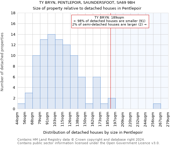 TY BRYN, PENTLEPOIR, SAUNDERSFOOT, SA69 9BH: Size of property relative to detached houses in Pentlepoir