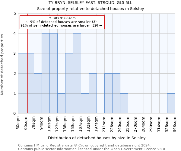 TY BRYN, SELSLEY EAST, STROUD, GL5 5LL: Size of property relative to detached houses in Selsley
