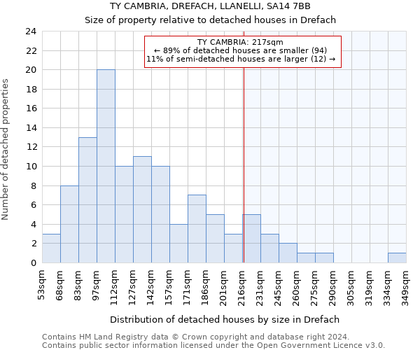 TY CAMBRIA, DREFACH, LLANELLI, SA14 7BB: Size of property relative to detached houses in Drefach