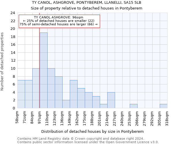 TY CANOL, ASHGROVE, PONTYBEREM, LLANELLI, SA15 5LB: Size of property relative to detached houses in Pontyberem