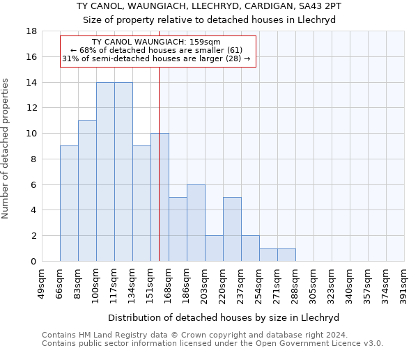 TY CANOL, WAUNGIACH, LLECHRYD, CARDIGAN, SA43 2PT: Size of property relative to detached houses in Llechryd