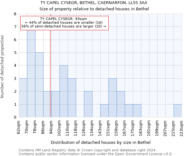 TY CAPEL CYSEGR, BETHEL, CAERNARFON, LL55 3AA: Size of property relative to detached houses in Bethel