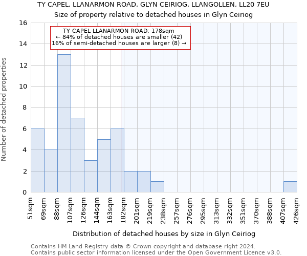 TY CAPEL, LLANARMON ROAD, GLYN CEIRIOG, LLANGOLLEN, LL20 7EU: Size of property relative to detached houses in Glyn Ceiriog