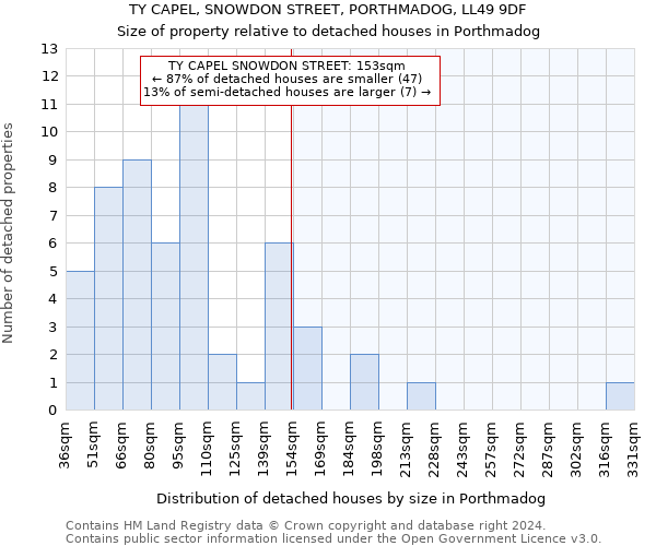 TY CAPEL, SNOWDON STREET, PORTHMADOG, LL49 9DF: Size of property relative to detached houses in Porthmadog