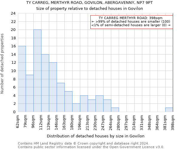 TY CARREG, MERTHYR ROAD, GOVILON, ABERGAVENNY, NP7 9PT: Size of property relative to detached houses in Govilon