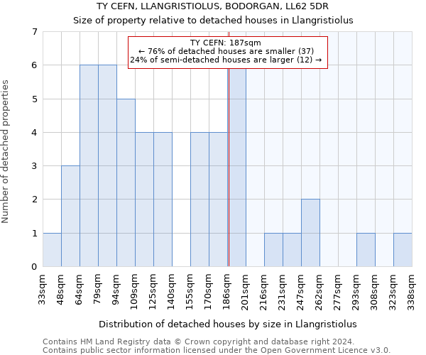 TY CEFN, LLANGRISTIOLUS, BODORGAN, LL62 5DR: Size of property relative to detached houses in Llangristiolus
