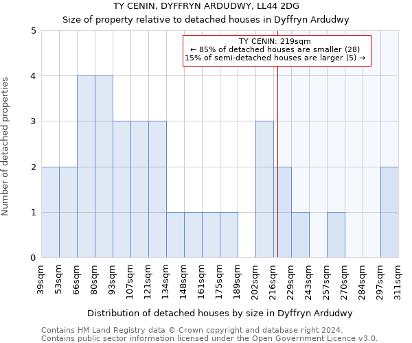 TY CENIN, DYFFRYN ARDUDWY, LL44 2DG: Size of property relative to detached houses in Dyffryn Ardudwy