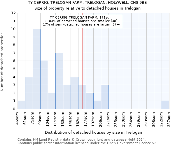 TY CERRIG, TRELOGAN FARM, TRELOGAN, HOLYWELL, CH8 9BE: Size of property relative to detached houses in Trelogan