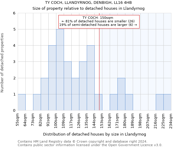 TY COCH, LLANDYRNOG, DENBIGH, LL16 4HB: Size of property relative to detached houses in Llandyrnog