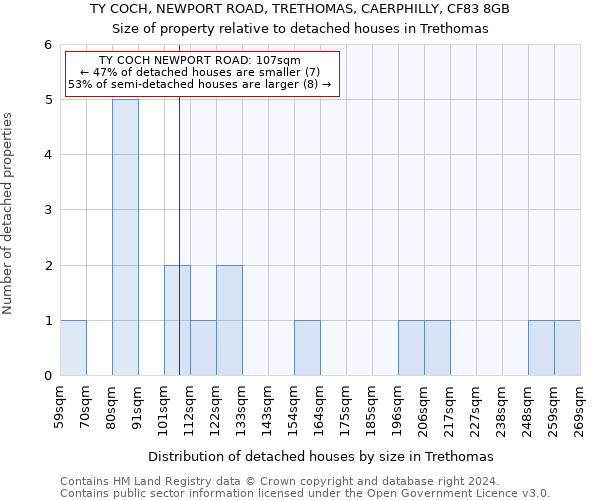 TY COCH, NEWPORT ROAD, TRETHOMAS, CAERPHILLY, CF83 8GB: Size of property relative to detached houses in Trethomas