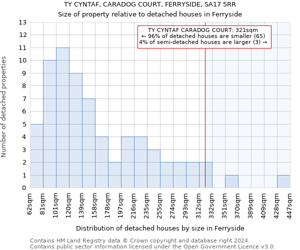TY CYNTAF, CARADOG COURT, FERRYSIDE, SA17 5RR: Size of property relative to detached houses in Ferryside