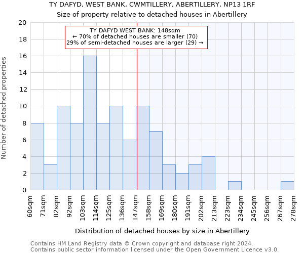 TY DAFYD, WEST BANK, CWMTILLERY, ABERTILLERY, NP13 1RF: Size of property relative to detached houses in Abertillery