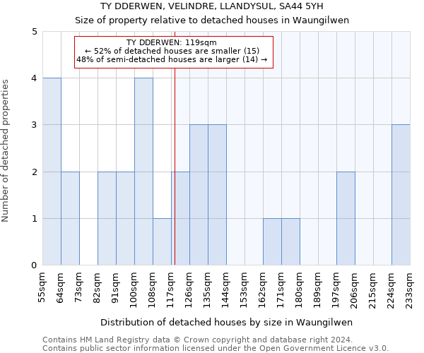 TY DDERWEN, VELINDRE, LLANDYSUL, SA44 5YH: Size of property relative to detached houses in Waungilwen