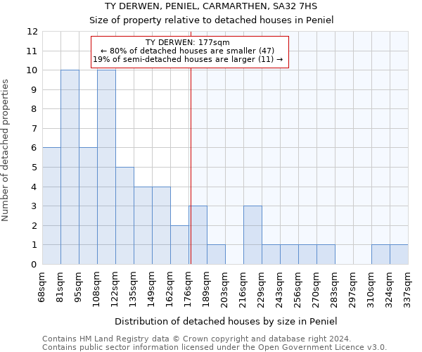 TY DERWEN, PENIEL, CARMARTHEN, SA32 7HS: Size of property relative to detached houses in Peniel