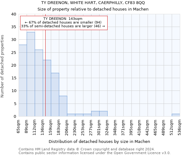 TY DREENON, WHITE HART, CAERPHILLY, CF83 8QQ: Size of property relative to detached houses in Machen