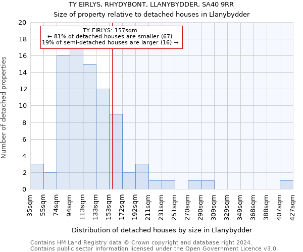 TY EIRLYS, RHYDYBONT, LLANYBYDDER, SA40 9RR: Size of property relative to detached houses in Llanybydder