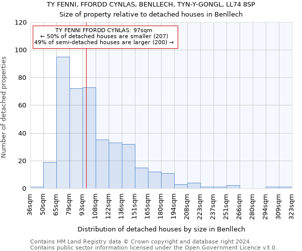 TY FENNI, FFORDD CYNLAS, BENLLECH, TYN-Y-GONGL, LL74 8SP: Size of property relative to detached houses in Benllech