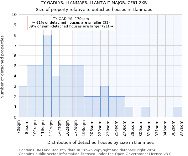 TY GADLYS, LLANMAES, LLANTWIT MAJOR, CF61 2XR: Size of property relative to detached houses in Llanmaes
