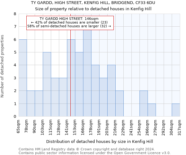 TY GARDD, HIGH STREET, KENFIG HILL, BRIDGEND, CF33 6DU: Size of property relative to detached houses in Kenfig Hill