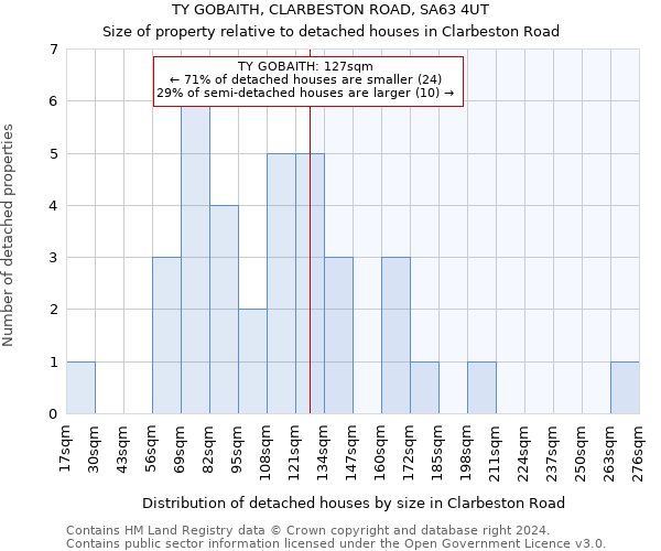 TY GOBAITH, CLARBESTON ROAD, SA63 4UT: Size of property relative to detached houses in Clarbeston Road