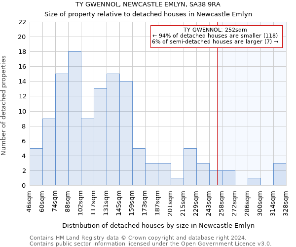TY GWENNOL, NEWCASTLE EMLYN, SA38 9RA: Size of property relative to detached houses in Newcastle Emlyn