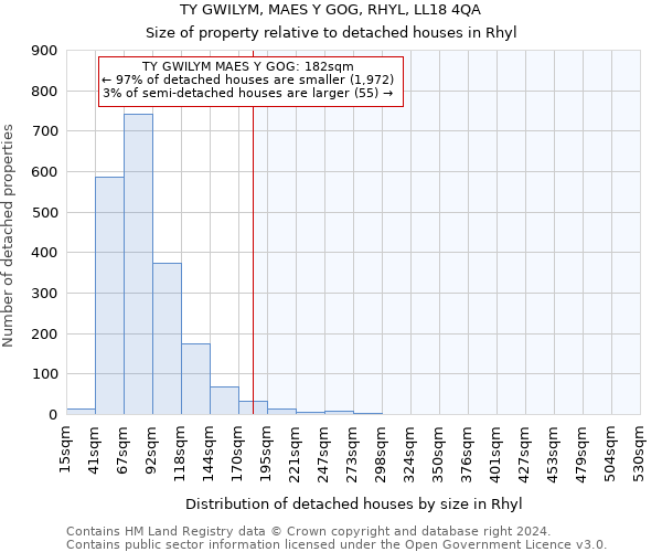 TY GWILYM, MAES Y GOG, RHYL, LL18 4QA: Size of property relative to detached houses in Rhyl