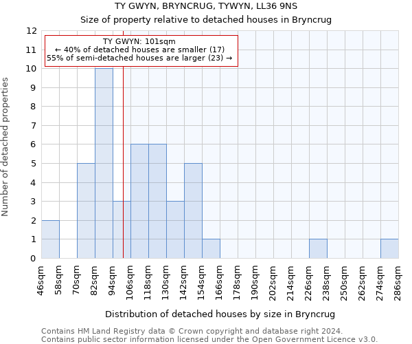 TY GWYN, BRYNCRUG, TYWYN, LL36 9NS: Size of property relative to detached houses in Bryncrug