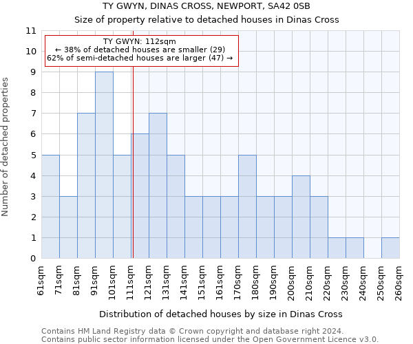 TY GWYN, DINAS CROSS, NEWPORT, SA42 0SB: Size of property relative to detached houses in Dinas Cross