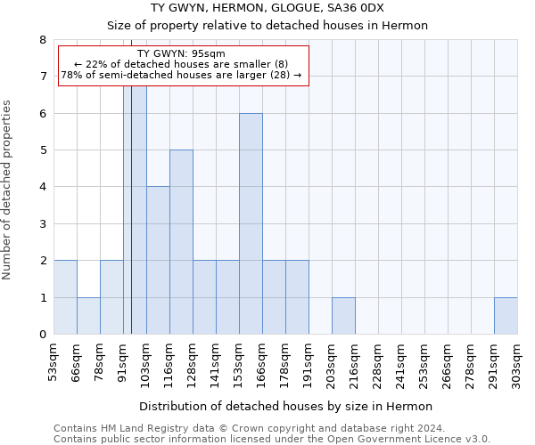 TY GWYN, HERMON, GLOGUE, SA36 0DX: Size of property relative to detached houses in Hermon