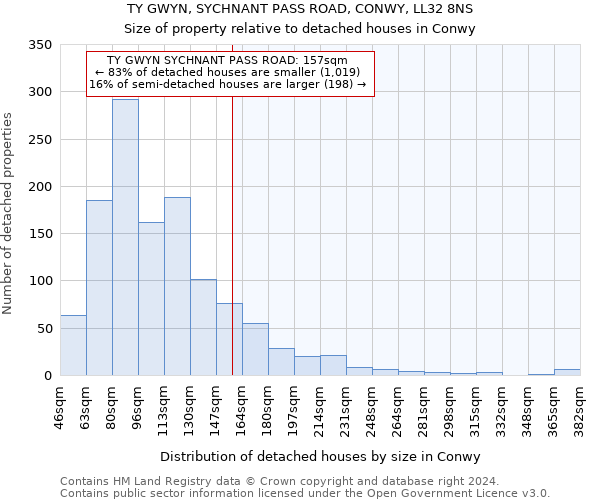 TY GWYN, SYCHNANT PASS ROAD, CONWY, LL32 8NS: Size of property relative to detached houses in Conwy