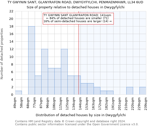 TY GWYNIN SANT, GLANYRAFON ROAD, DWYGYFYLCHI, PENMAENMAWR, LL34 6UD: Size of property relative to detached houses in Dwygyfylchi